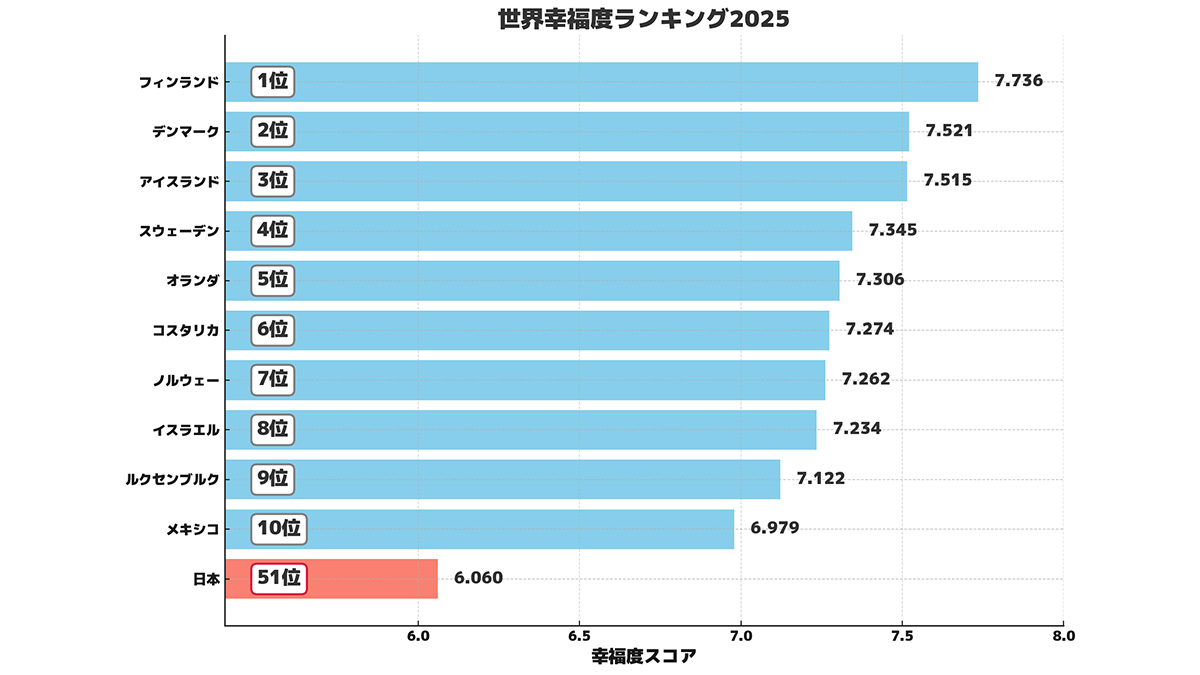 【世界幸福度ランキング2025】日本は第55位｜しあわせって、なんだろう？