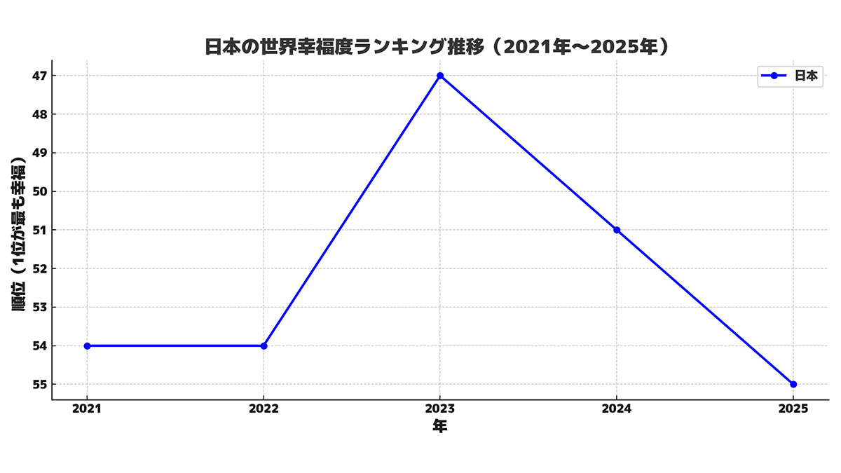 【世界幸福度ランキング2025】日本は第55位｜しあわせって、なんだろう？